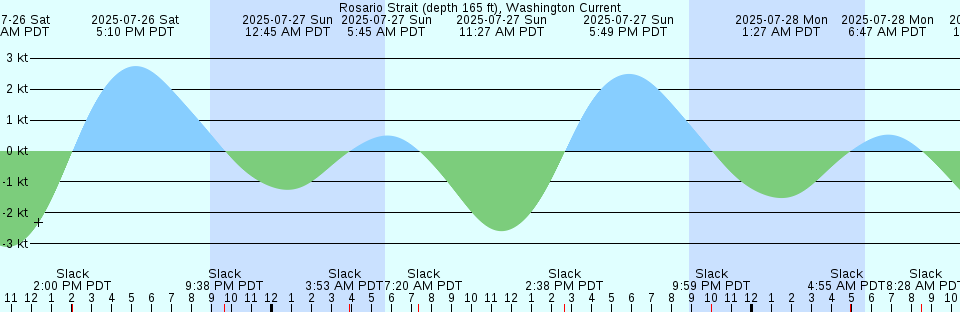 Tide chart: Snake Creek, USCG Station, Plantation Key, Florida