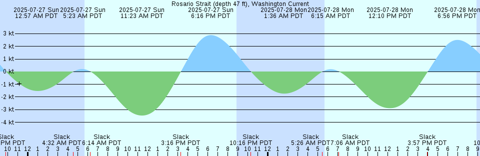 Tide chart: Snodgrass Slough, Sacramento River, California