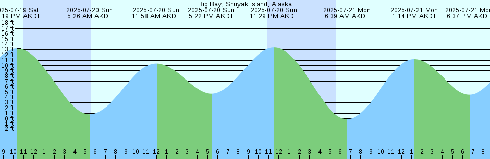 Tide chart: Bellingham, Washington (2)