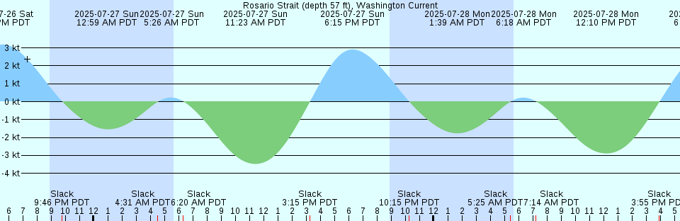 Tide chart: Snow Point, 0.4 mi. North of, Cooper River, South Carolina