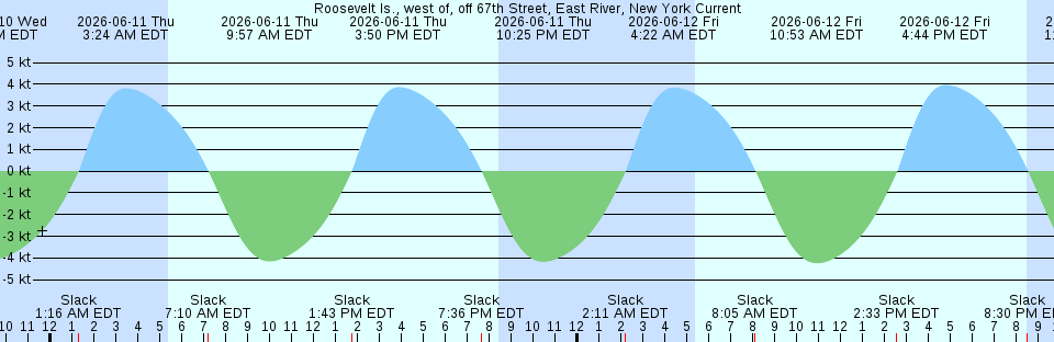 Tide chart:  South Lubec, Maine