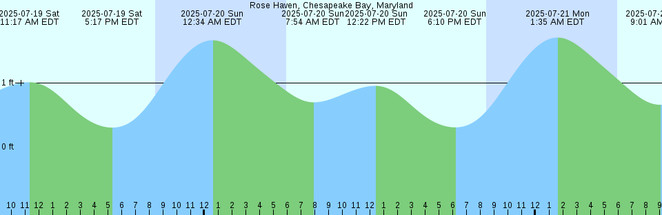 Tide chart: Solomons Island, Patuxent River, Maryland