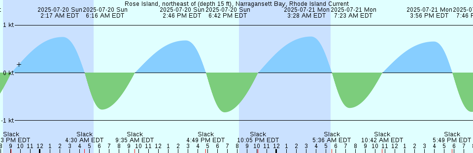 Tide chart: Solomons Island, Patuxent River, Maryland (2)