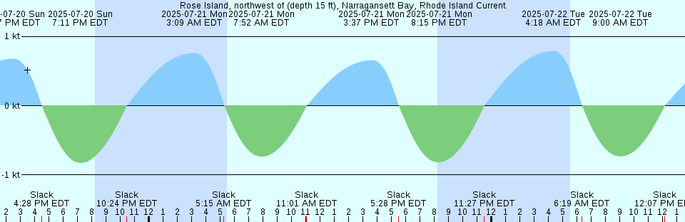 Tide chart: Solomons Island, Patuxent River, Maryland (3)