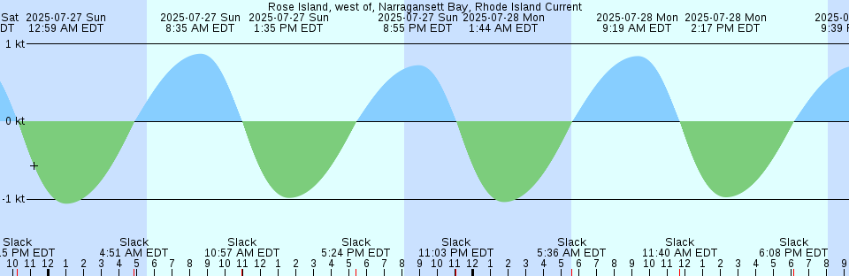 Tide chart: Solomons Lump Light, Chesapeake Bay, Maryland