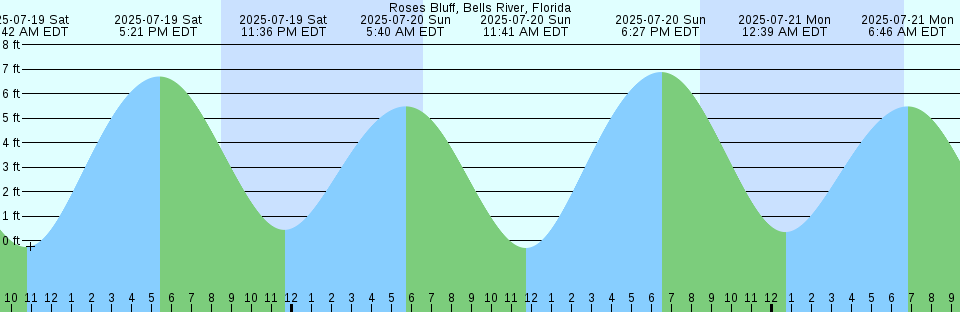 Tide chart: Sombrero Key, Hawk Channel, Florida (2)