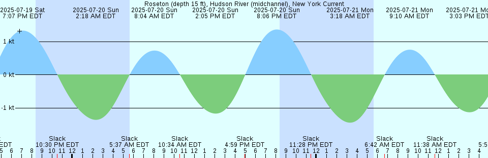 Tide chart: Songkhla, Thailand