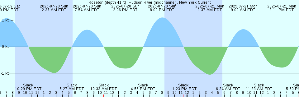 Tide chart: Sonok Do, South Korea