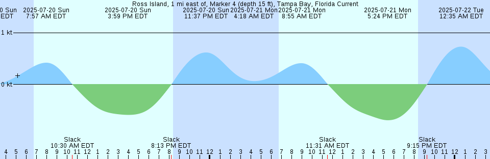 Tide chart: Sonora, St. Mary River, Nova Scotia