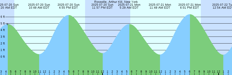 Tide chart: Sonora, St. Mary River, Nova Scotia (2)