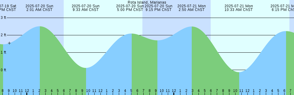Tide chart: Sonoyama, Kagosima, Japan