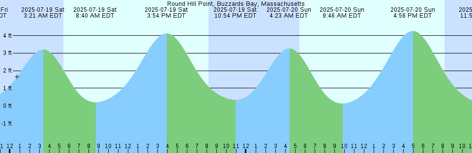 Tide chart: Sooke Basin, British Columbia