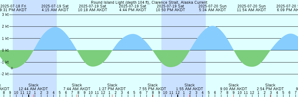 Tide chart: Sooke Basin, British Columbia (2)