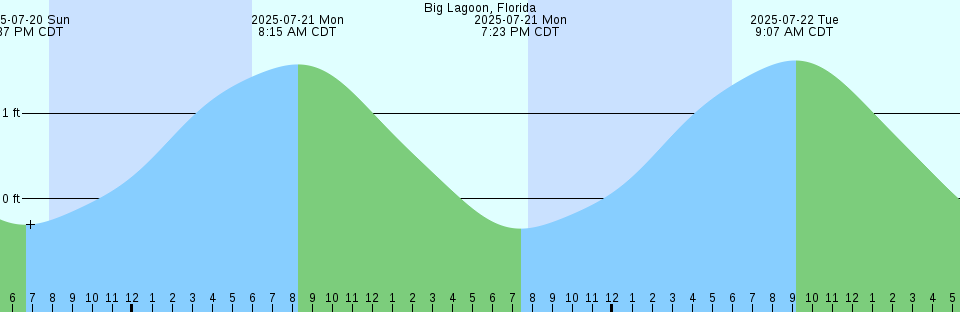 Tide chart: Belliveau Village, New Brunswick