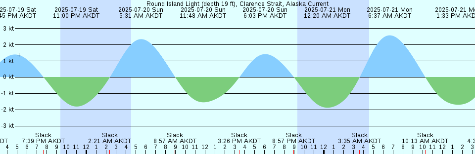 Tide chart: Sooke, British Columbia