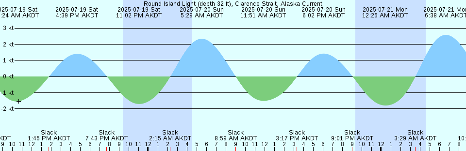 Tide chart: Sooke, British Columbia (2)