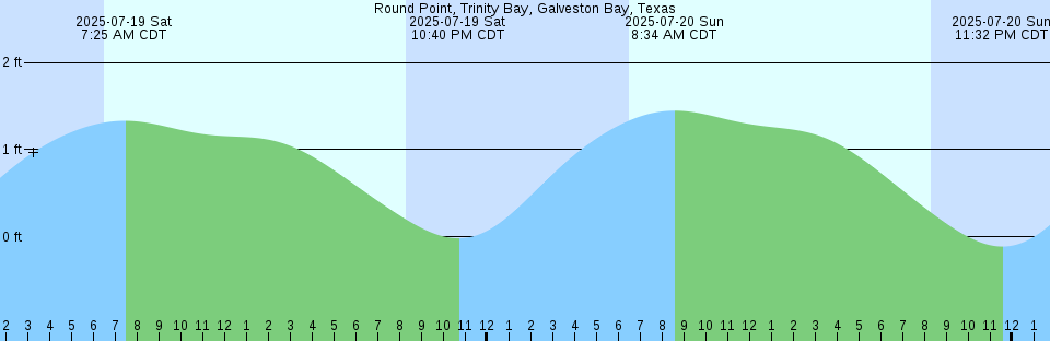 Tide chart: Sop's Island, White Bay, Newfoundland