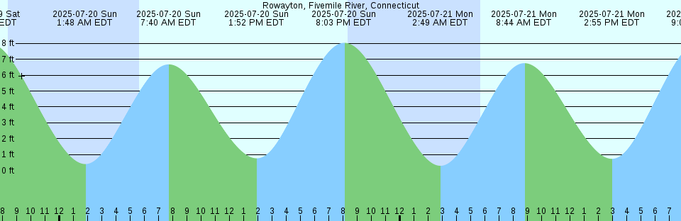Tide chart: Sop's Island, White Bay, Newfoundland (2)
