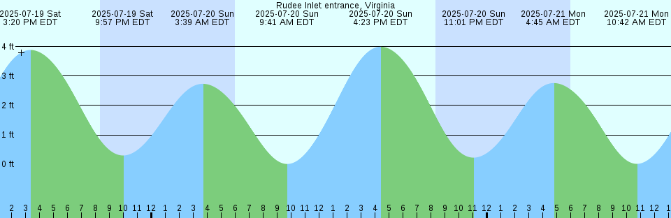 Tide chart: Sorry Harbor, Resolution Island, Nunavut