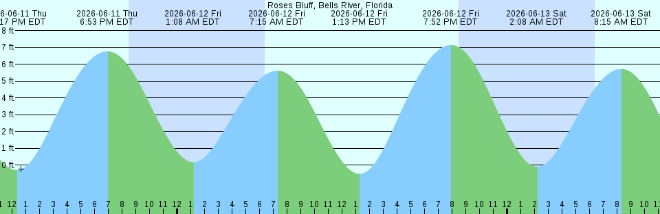 Tide chart:  Southwest Harbor, Maine