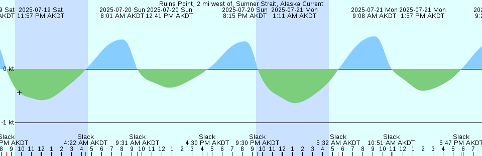 Tide chart: Souris, Prince Edward Island