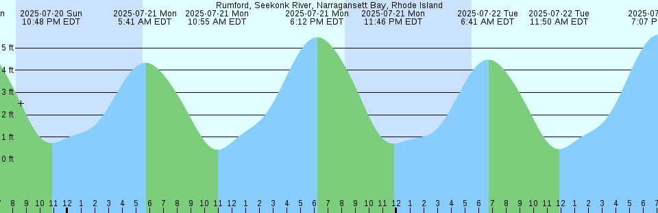 Tide chart: South Amboy, New Jersey