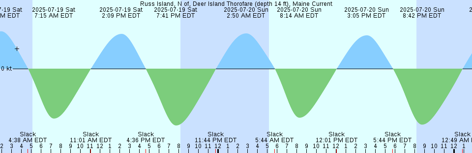 Tide chart: South Ashley Bridge, Ashley River, South Carolina