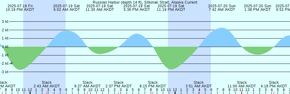 Tide chart: South Bay Wreck, San Francisco Bay, California