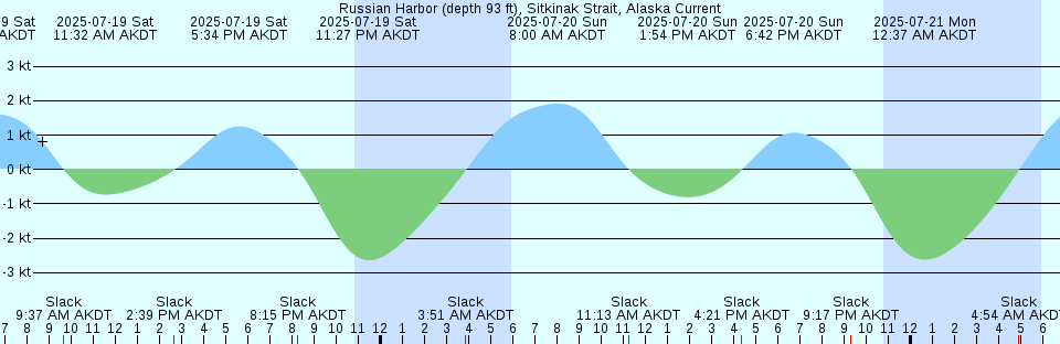 Tide chart: South Beach, Yaquina Bay, Oregon (2)
