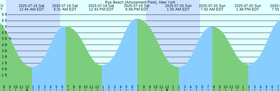Tide chart: South Bend, Washington
