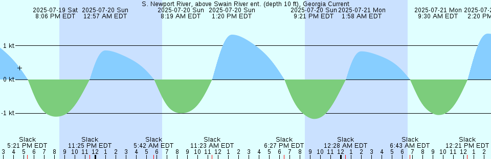 Tide chart: South Bend, Washington (2)
