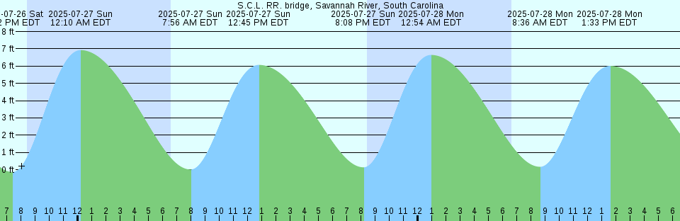 Tide chart: South Dartmouth, Apponagansett Bay, Massachusetts