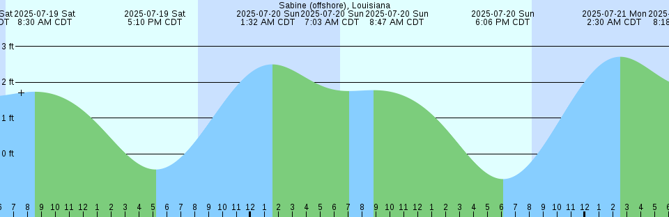 Tide chart: South Delray Beach, ICWW, Florida