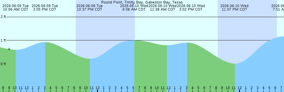 Tide chart:  Spicer Cove, Chignecto Bay, Nova Scotia