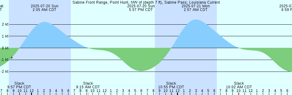 Tide chart: South Freeport, Maine