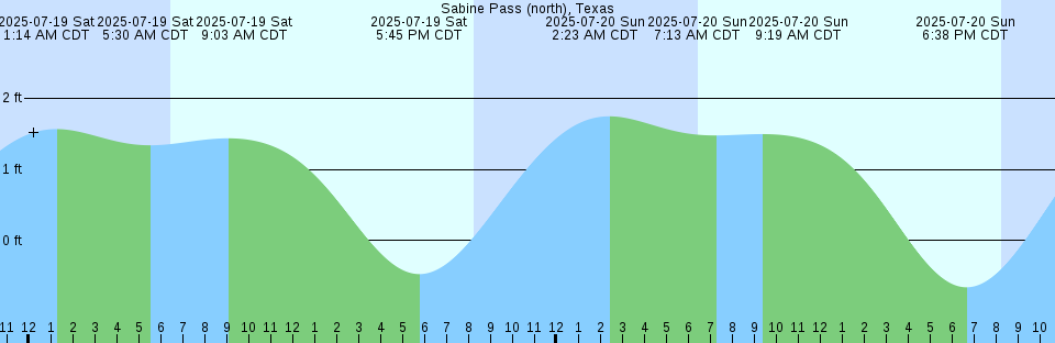 Tide chart: South Island Plantation (C.G. Station), South Carolina