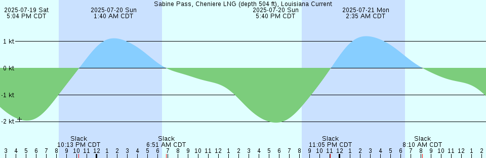 Tide chart: South Jamesport, Gt. Peconic Bay, New York (2)