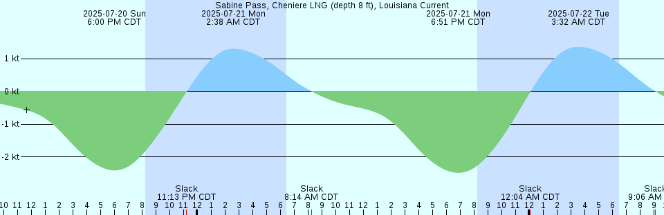 Tide chart: South Lubec, Maine