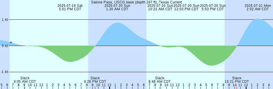 Tide chart: South Negril Point, Jamaica
