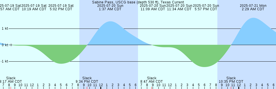 Tide chart: South Newport River (Daymark #135), Georgia