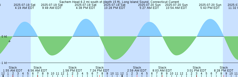 Tide chart: South Newport River, Georgia