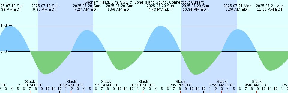 Tide chart: South Norwalk, Connecticut