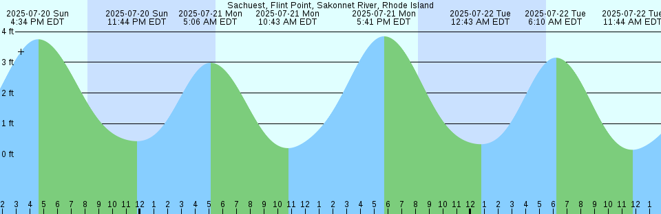 Tide chart: South Orrington, Penobscot River, Maine