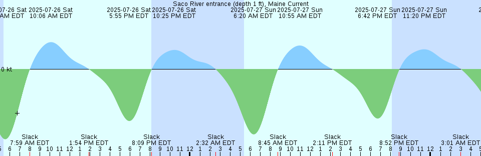 Tide chart: South Pass, Louisiana