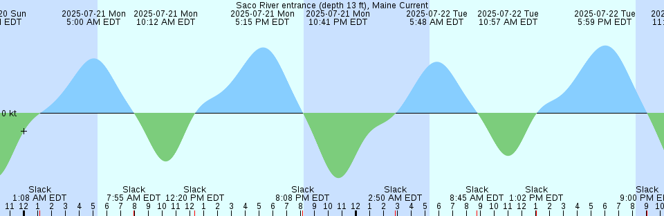 Tide chart: South Point, Marsh Island, Louisiana