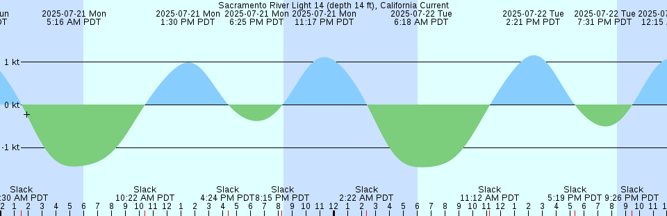 Tide chart: South Point, Washington Current