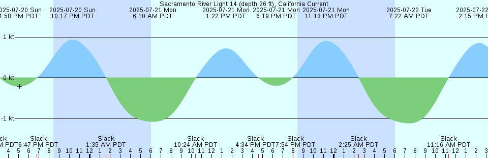 Tide chart: South Port Everglades, ICWW, Fort Lauderdale, Florida