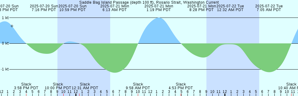 Tide chart: South Yarmouth, Bass River, Nantucket Sound, Massachusetts