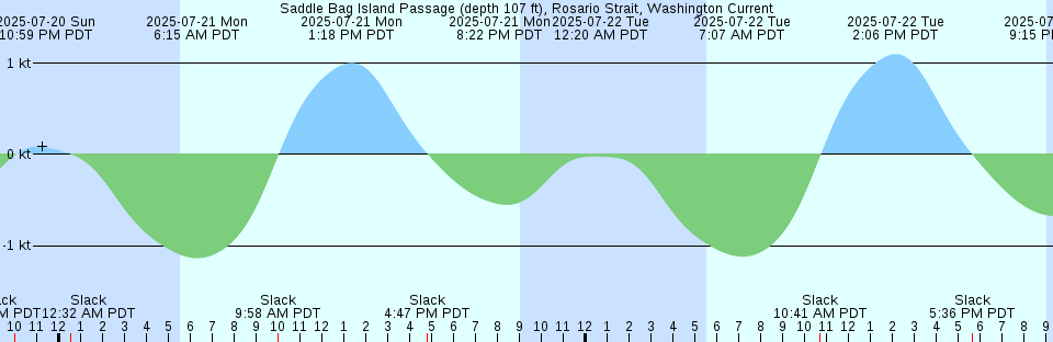 Tide chart: South Yarmouth, Bass River, Nantucket Sound, Massachusetts (2)