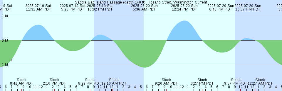 Tide chart: Southeast Farallon Island, California